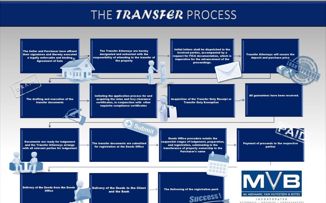 Diagram of Transfer Process